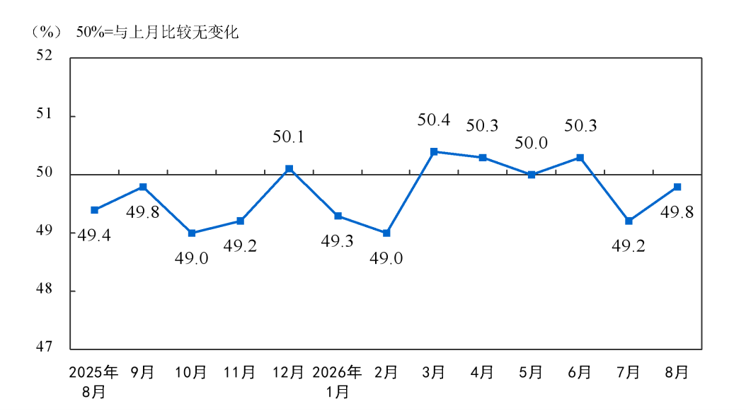 8月设备造作业和高技术造作业PMI别离为51.4%和52.9%